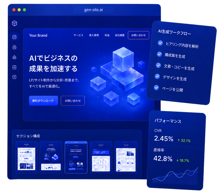 Gen SiteのAI生成ワークフロー、管理画面、パフォーマンス指標を示すファーストビュー画像