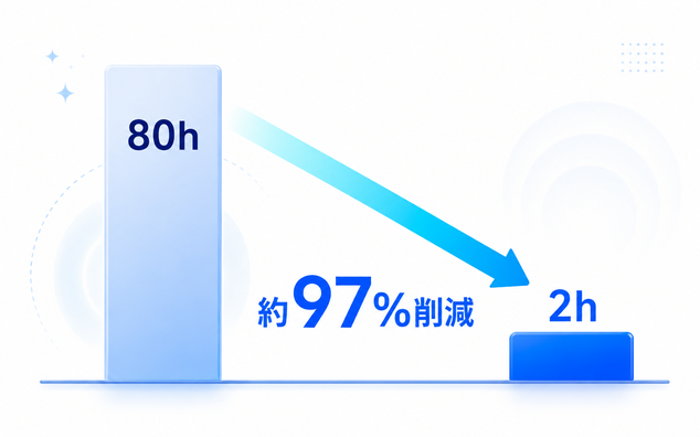 制作時間を80時間から2時間へ短縮するイメージ
